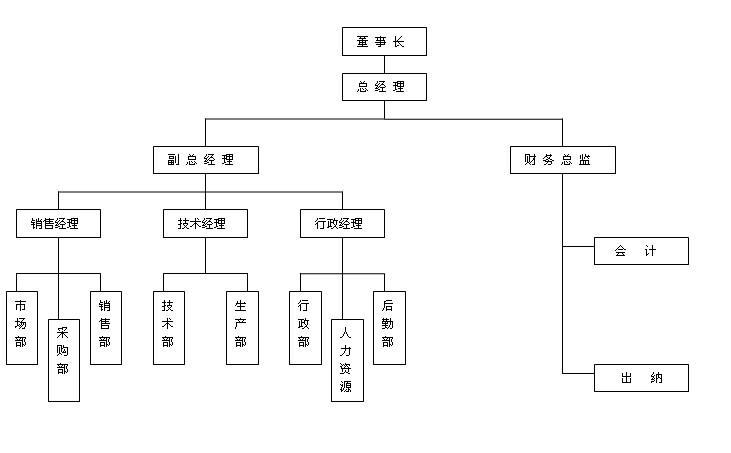 電纜橋架組織架構