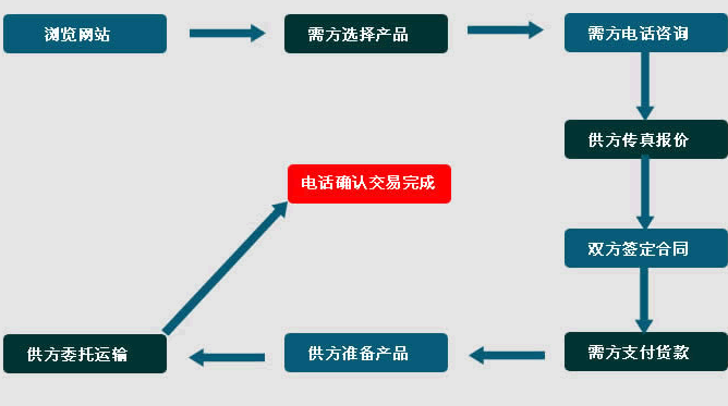 電纜橋架定貨流程